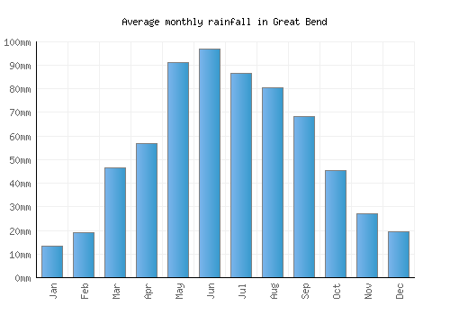 Great Bend monthly rainfall chart (mm)