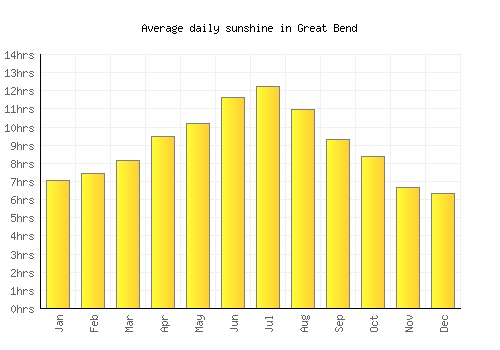 Great Bend average daily sunshine chart