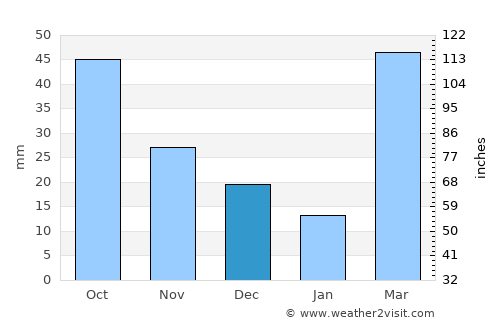 Great Bend average rain in December