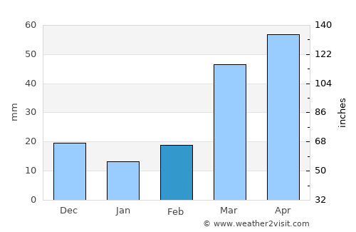 Great Bend average rain in February