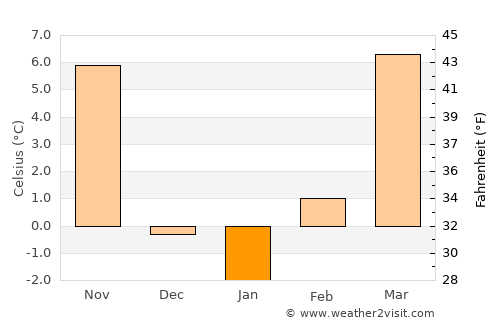 Great Bend average temperature in January