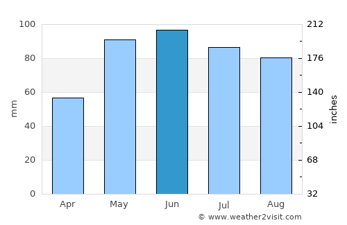 Great Bend average rain in June