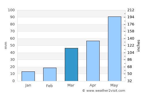 Great Bend average rain in March