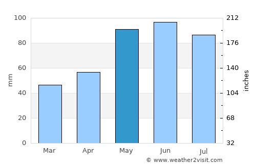 Great Bend average rain in May