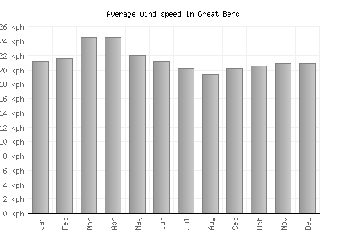 Great Bend average winspeed by month (km/h)