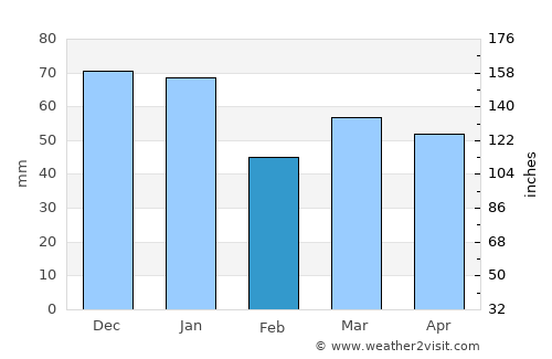 Great Bookham average rain in February