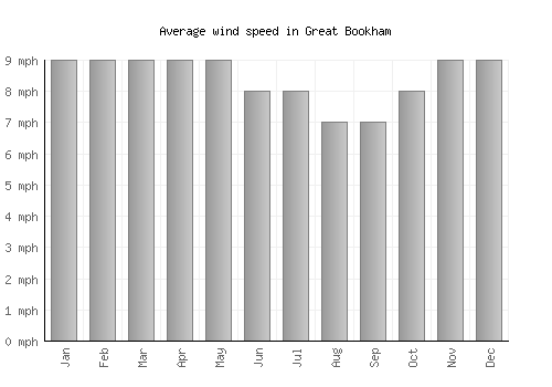 Great Bookham average winspeed by month (mph)