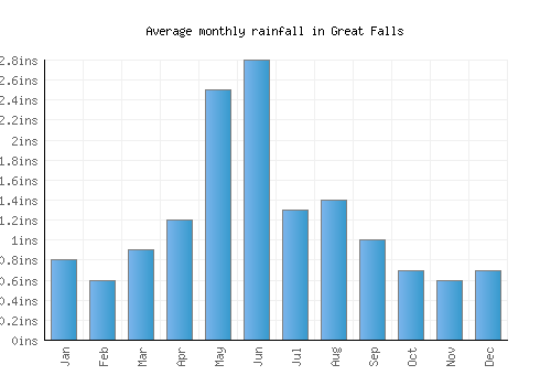 Great Falls monthly rainfall chart (inches)