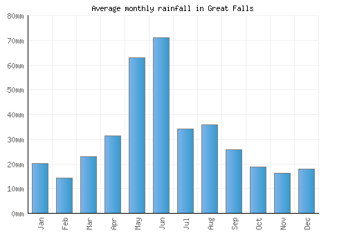 Great Falls monthly rainfall chart (mm)