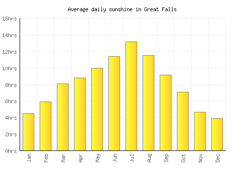 Great Falls average daily sunshine chart