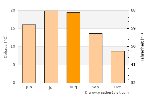 Great Falls average temperature in August