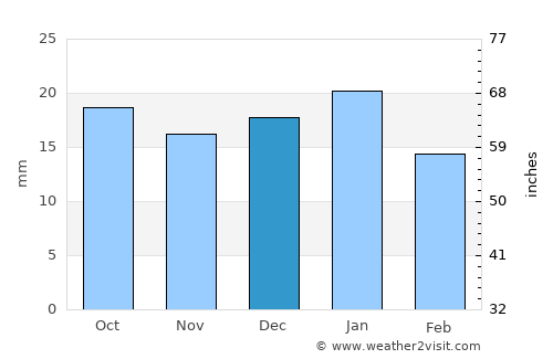 Great Falls average rain in December