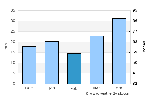 Great Falls average rain in February