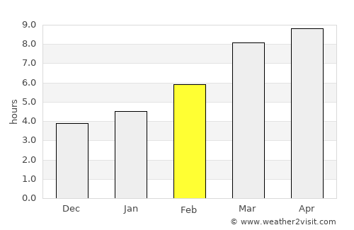 Great Falls average rain in February