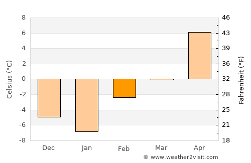Great Falls average temperature in February