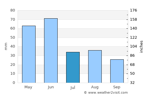 Great Falls average rain in July