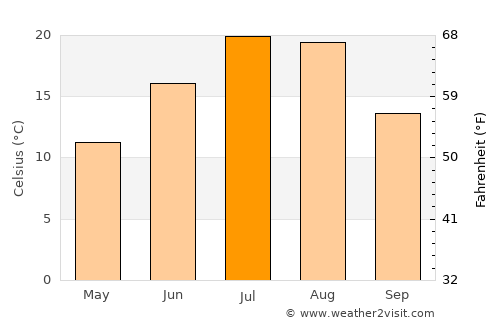 Great Falls average temperature in July