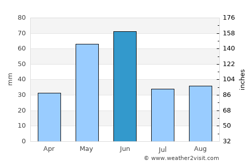 Great Falls average rain in June