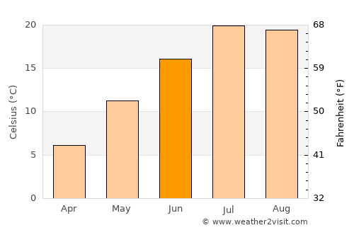 Great Falls average temperature in June