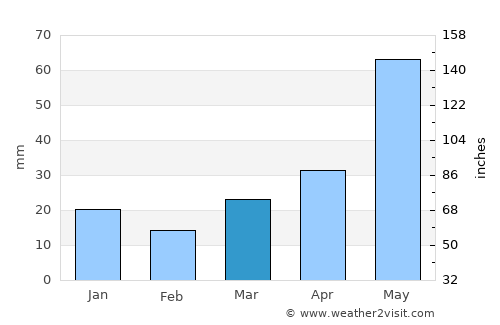 Great Falls average rain in March