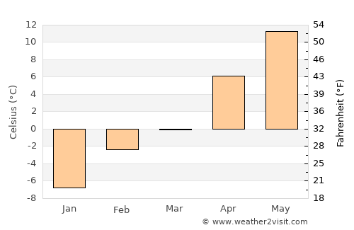 Great Falls average temperature in March