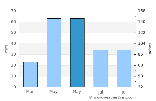 Great Falls average rain in May