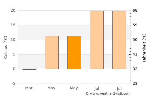 Great Falls average temperature in May