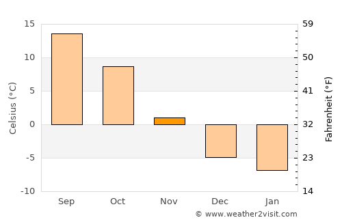 Great Falls average temperature in November