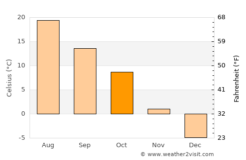 Great Falls average temperature in October