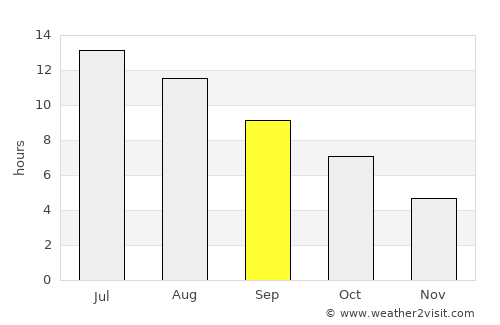 Great Falls average rain in September