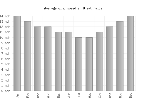 Great Falls average winspeed by month (mph)