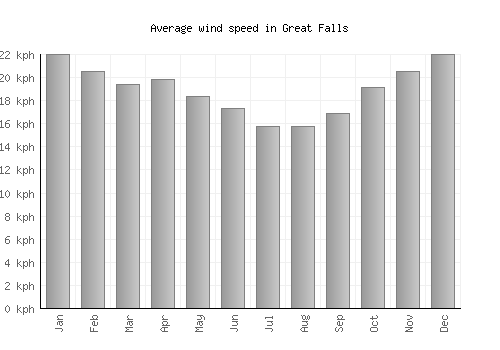 Great Falls average winspeed by month (km/h)