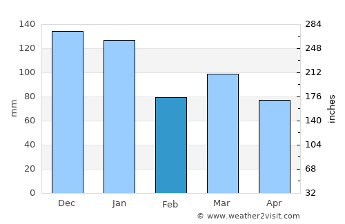 Great Harwood average rain in February