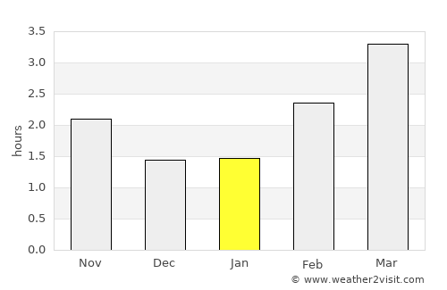 Great Harwood average rain in January