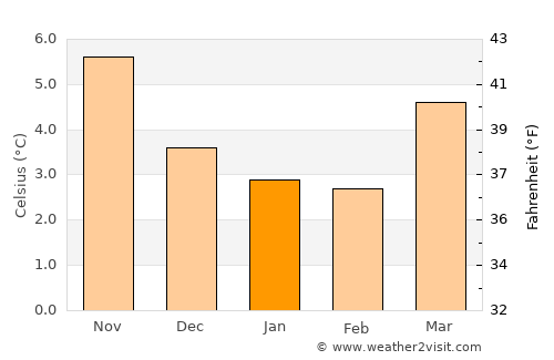 Great Harwood average temperature in January