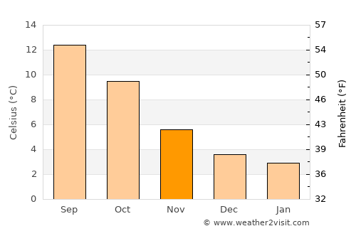 Great Harwood average temperature in November