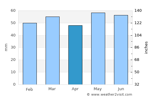 Great Malvern average rain in April