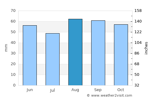 Great Malvern average rain in August