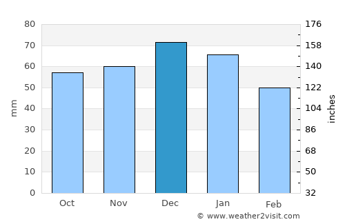 Great Malvern average rain in December