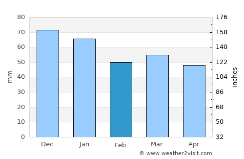 Great Malvern average rain in February