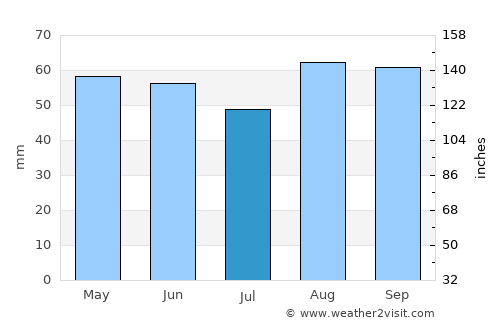 Great Malvern average rain in July