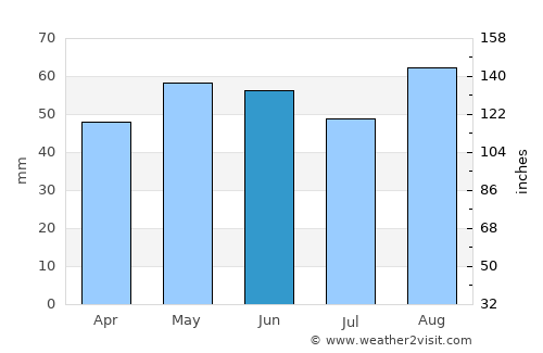 Great Malvern average rain in June