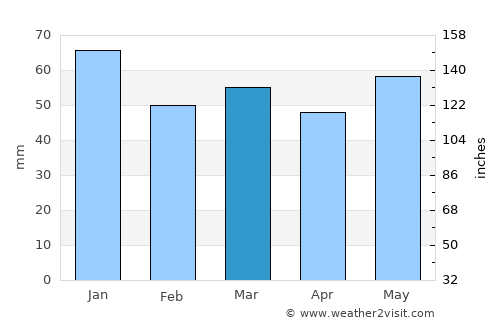 Great Malvern average rain in March