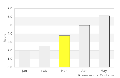 Great Malvern average rain in March