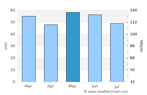 Great Malvern average rain in May