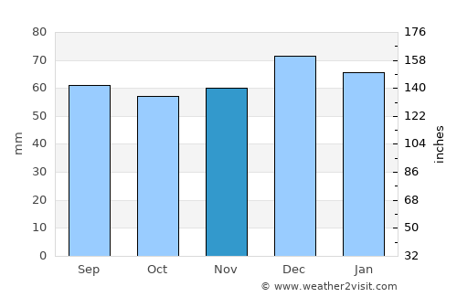 Great Malvern average rain in November