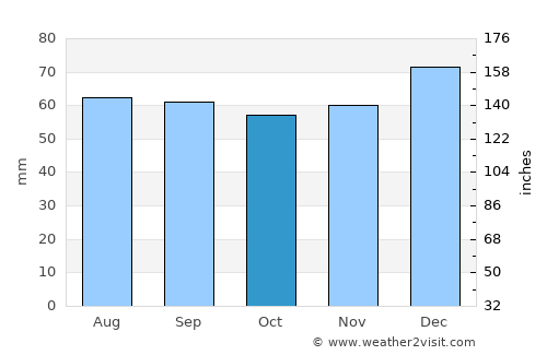 Great Malvern average rain in October