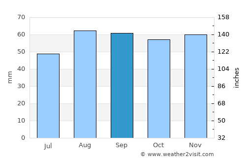 Great Malvern average rain in September