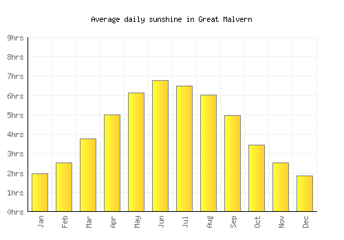 Great Malvern average daily sunshine chart