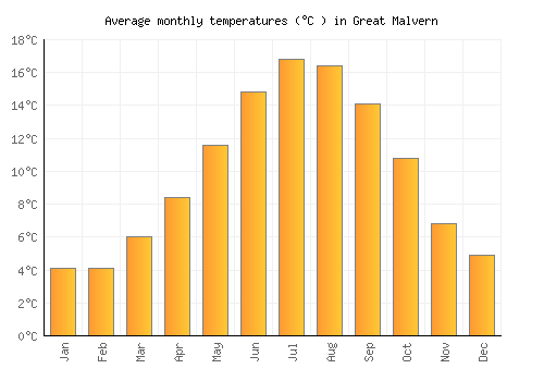 Great Malvern average temperature chart (Celsius)